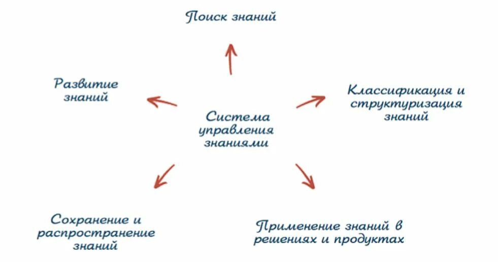 Система управления знаниями. Система управления знаниями в организации. Схема процесса управления знаниями. Структура системы управления знаниями.