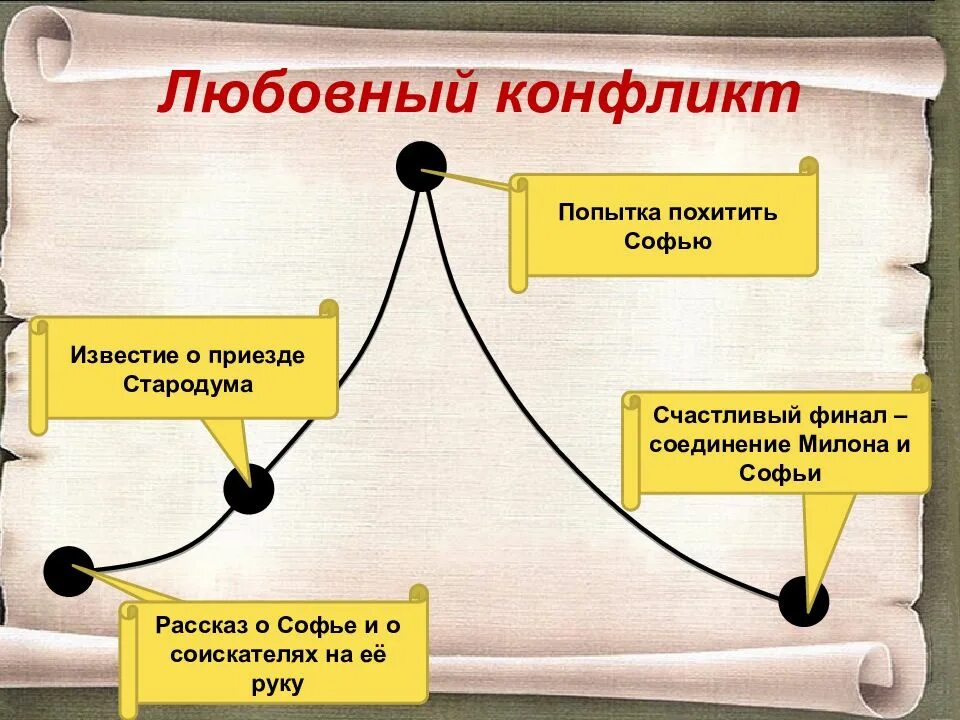 Как называется суть сюжета