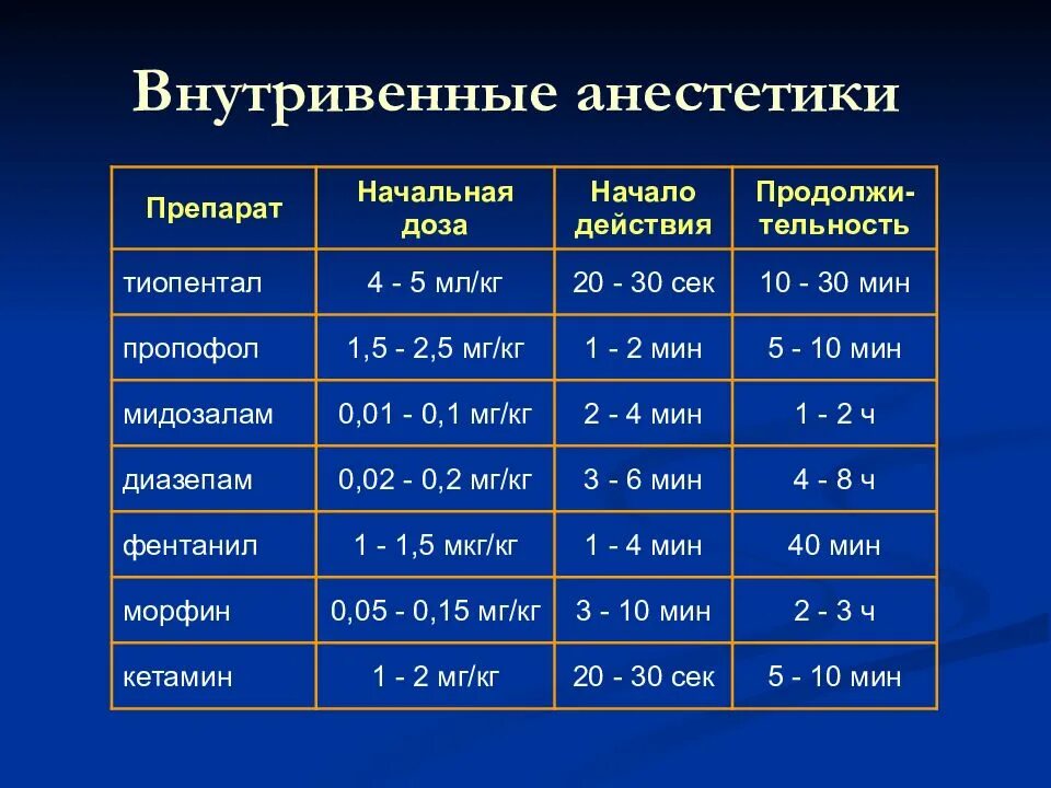 Эффект анестетика. Дозировки внутривенных анестетиков. Внутривенные анестетики классификация. Внутривенные анестетики в анестезиологии. Анестетики для внутривенного наркоза.