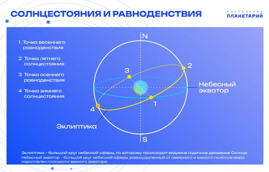 22 июня день солнцестояния в северном полушарии. Земля астрономия. Летнее солнцестояние астрономия. Эклиптика это в астрономии. Эклиптика и Небесный Экватор.