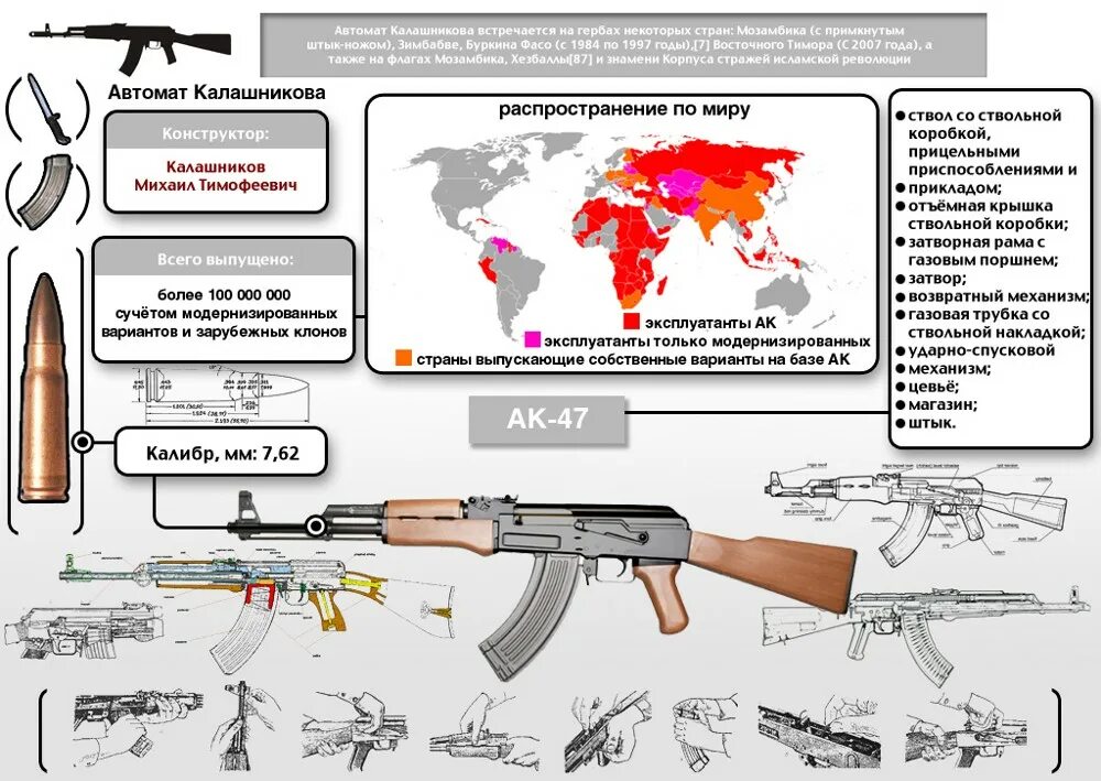 Модификации АК 47 таблица. Автомат Калашникова. Стрелковое оружие России. Автомат Калашникова на вооружении.