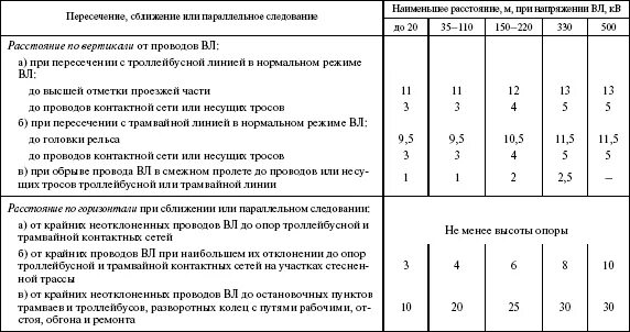 Расстояние от провода 35 кв. Габарит до проводов вл 110 кв. Габариты вл 10 кв по ПУЭ. ПУЭ: габариты вл 35кв. Габарит проводов вл 10 кв ПУЭ.