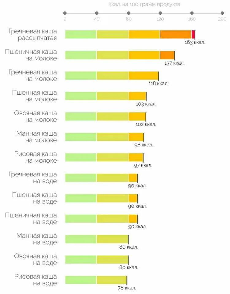 Калорийность каши на молоке 100 грамм. Каши на воде калорийность 100 грамм. Калорийность отварных круп таблица. Крупы энергетическая ценность в 100 граммах таблица. Калорийность готовой крупы