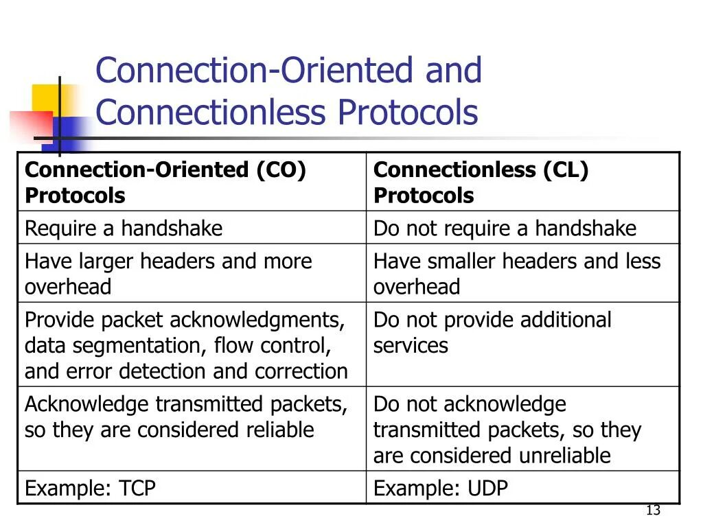 Connection protocol. Соединение protocols.