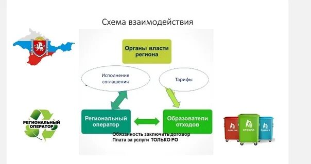 Юр лицо тко. Схема работы регионального оператора. Региональный оператор ТКО. Схема работы регионального оператора по обращению с отходами. Региональный оператор схема обращения с отходами.