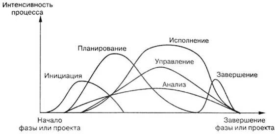 Интенсивность проекта. Наложение процессов управления. предметные группы процессов управления проектом. различная интенсивность. фазы планирования атаки маскарад.
