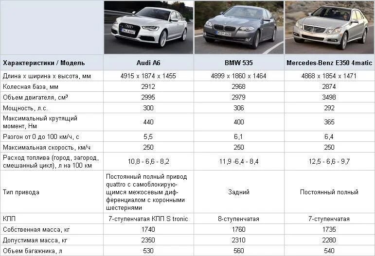 Ауди q7 клиренс дорожный просвет 235мм. Мерседес Бенц е 200 клиренс. Мерседес е200 мощность двигателя. Ауди а6 с5 клиренс. Сколько 7 1 автомобиля
