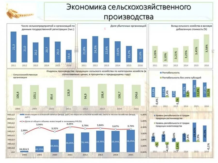 Продукции в рф производство и. Развитие пищевой промышленности в России показатели за 5 лет. Дорожная карта развитие пищевой и перерабатывающей промышленности. Уровень развития пищевой отрасли в России простыми словами. Индекс производства продукции сельского хозяйства Мордовия.