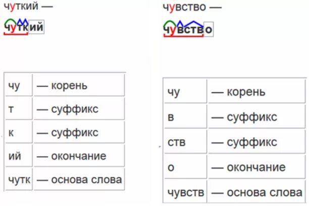 Корень суффикс окончание постфикс. Почувствовал корень. Корень суффикс суффикс окончание. Не чувствуешь корень. Корень по русскому языку.