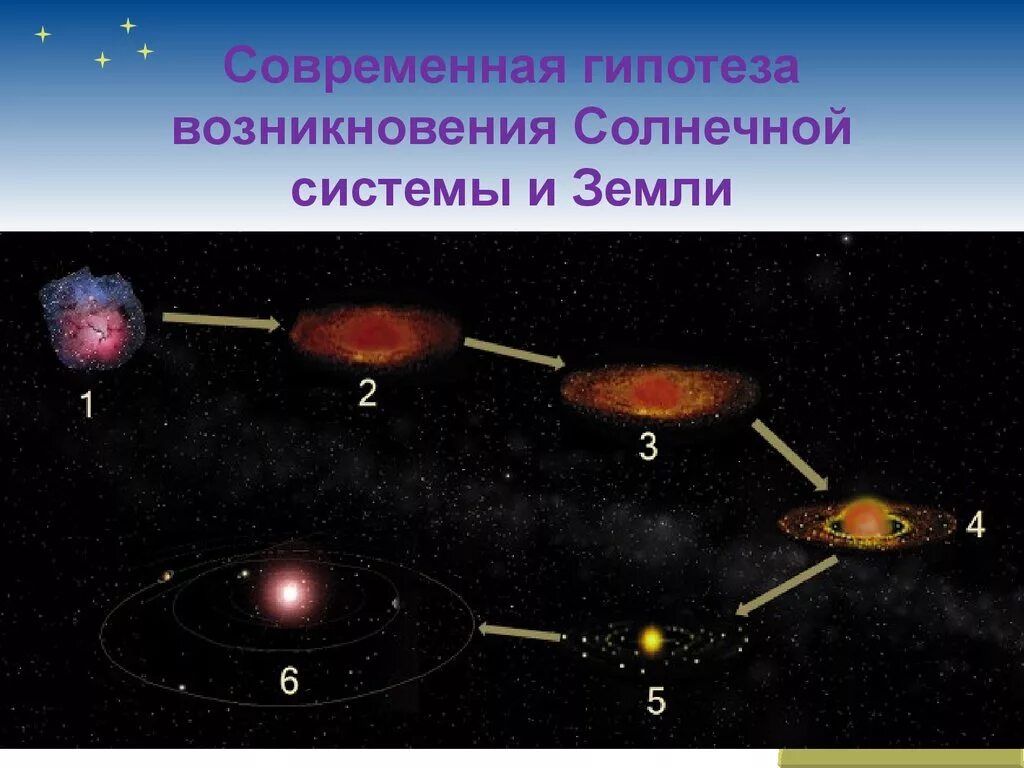 Что было до появления планет. Схема происхождения солнечной системы. Современная гипотеза возникновения солнечной системы и земли. Этапы происхождения солнечной системы схема. Гипотезы происхождения солнечной системы 5 класс.