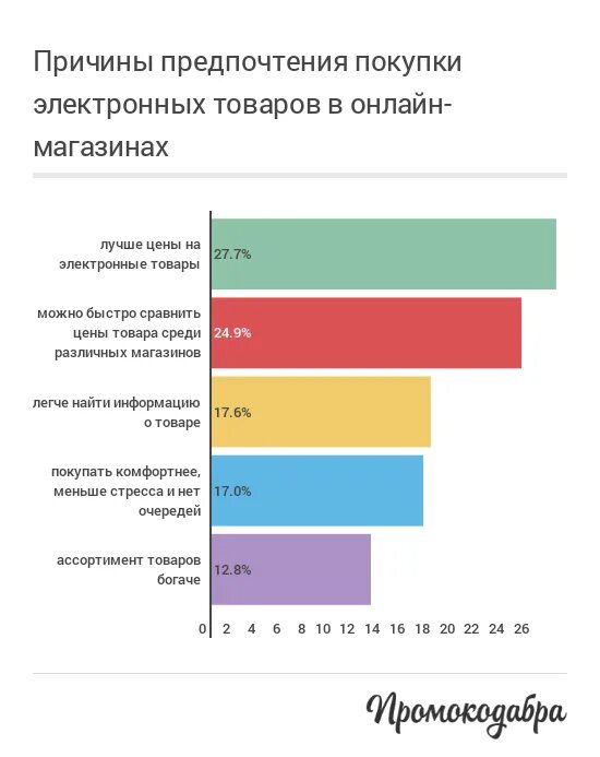 Предпочтения сети. Опрос интернет магазина. Причины покупки товара. Опрос про покупки в интернете. Почему люди покупают.