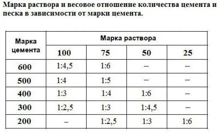 Сколько цемента уходит на куб бетона. Цемент м150 пропорции для раствора. Пропорции цементного раствора на 1 м3. Таблица приготовления цементно-песчаных растворов. Таблица приготовления цементного раствора.