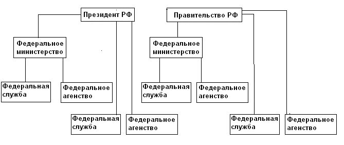 Департаменты президента рф. Органы исполнительной власти схема Министерства службы и агентства. Подчиненность федеральных министерств. Кому подчиняются Министерства.