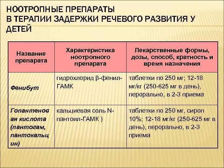 Лечение зрр. Препараты для речевого развития ребенка. Препарат при задержке речевого развития. При задержке речи у ребенка лекарства. Препарат при речевой задержке на с.