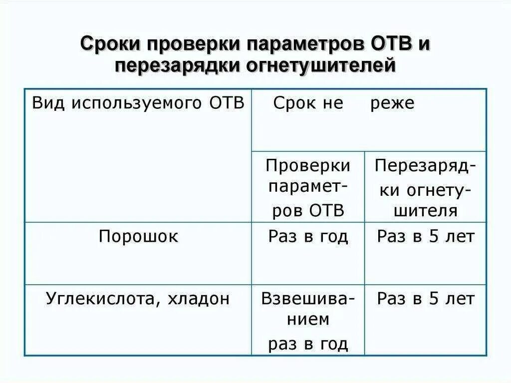 Поверка огнетушителей периодичность. Сроки проверки огнетушителей ОУ-3. Периодичность перезарядки порошковых огнетушителей. Таблица периодичность перезарядки огнетушителей.