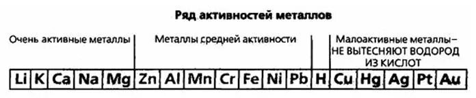 Zn активность. Таблица химической активности металлов. Таблица активности металлов по химии. Химический ряд активности металлов. Ряд активности металлов химия таблица.