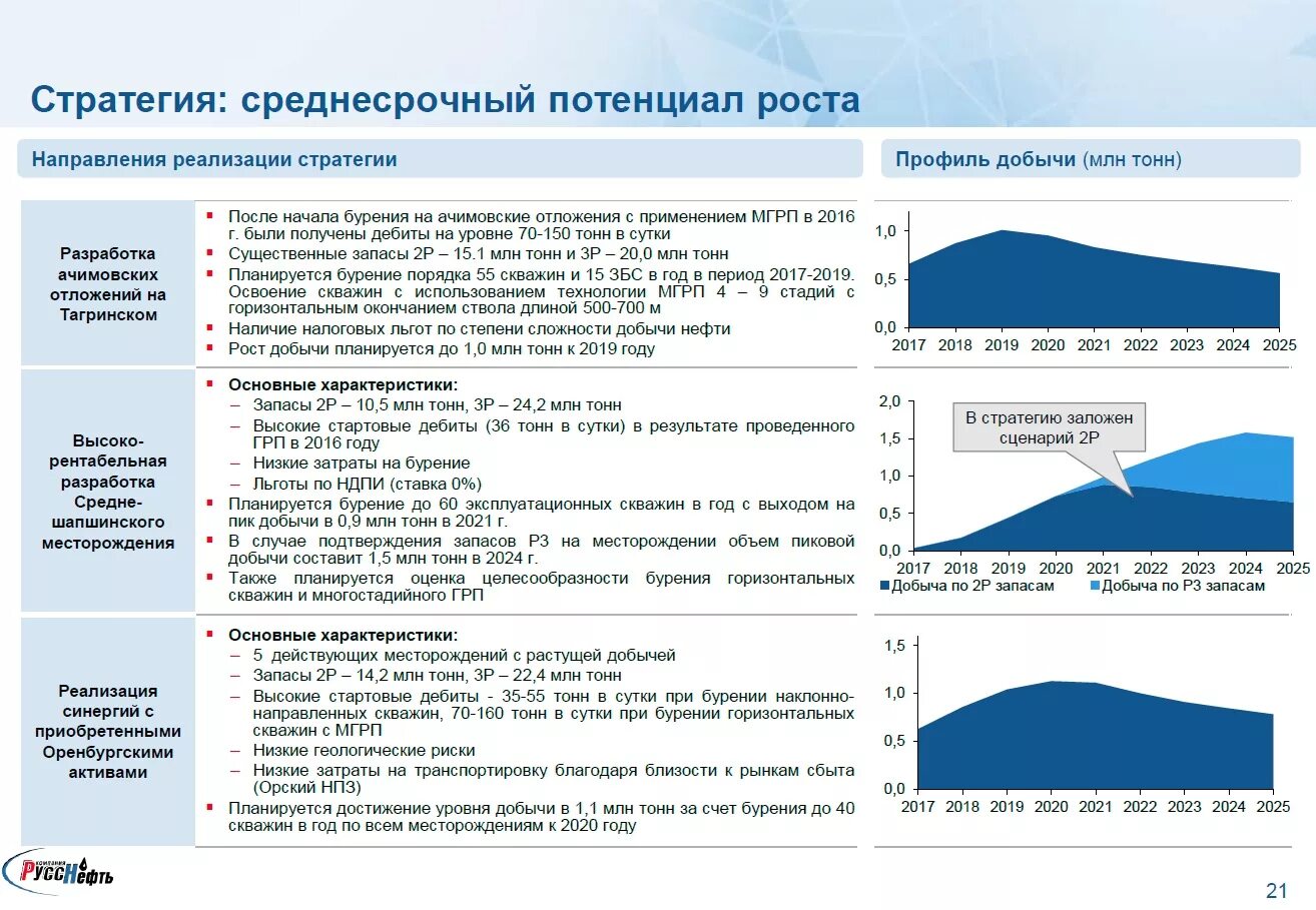 Профиль добычи. РУССНЕФТЬ структура. РУССНЕФТЬ презентация. РУССНЕФТЬ добыча нефти.