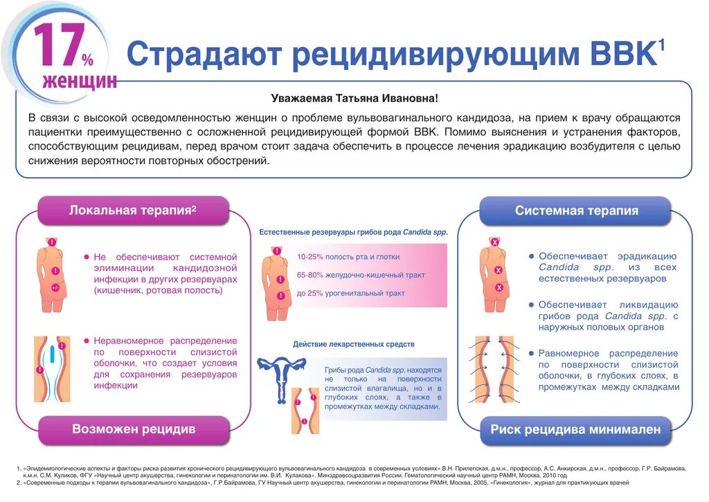 Лечение молочницы у женщин флюкостат схема. Схема лечения хронической молочницы. Схема лечения рецидивирующего кандидоза. Схема лечения флюкостатом. Лечение молочницы у женщин народными средствами быстро