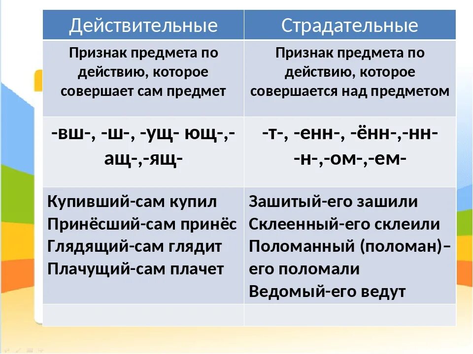 Как отличить страдательное от действительного. Действительные и страдательные причастия правило. Правило образования действительных и страдательных причастий. Страдательное Причастие и действительное Причастие правила. Суффиксы действительных и страдательных причастий 7 класс правило.