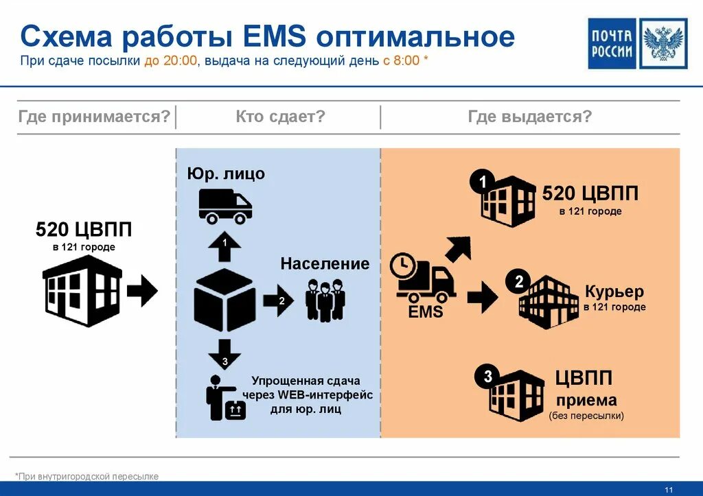 Емс работа. Емс оптимальное. цифровой двойник склада. где сдавать схемы. емс оптимальный сроки.