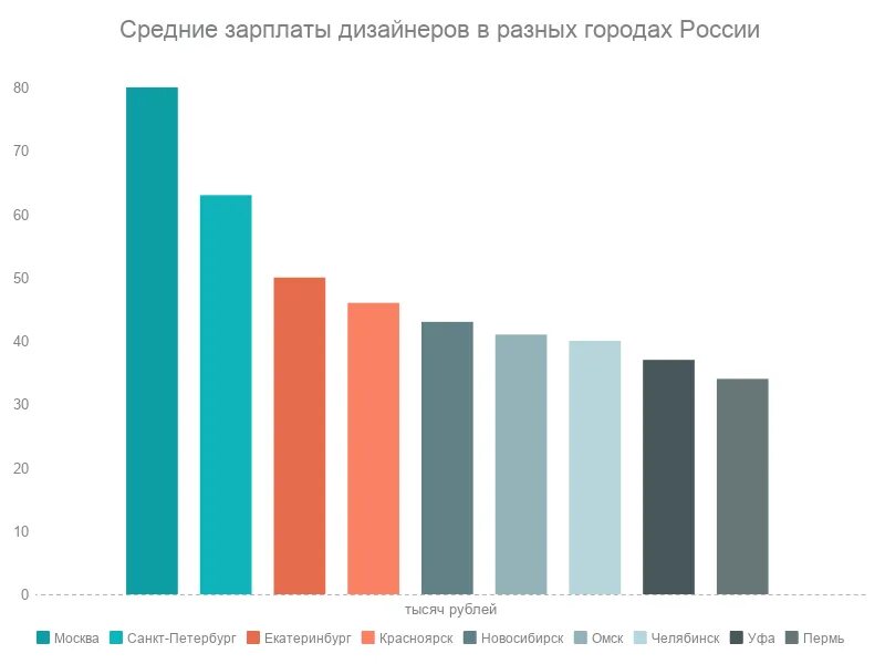 Сколько зарабатывают дизайнеры интерьера в россии. Зарплата дизайнера в России. Сколько зарабатывает дизайнер. Средняя заработная плата дизайнера интерьера в России. Графический дизайнер зарплата.