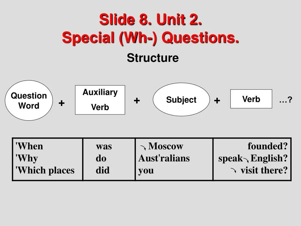 WH questions structure. Вопросы Special questions. Special questions structure. Subject вопрос в английском языке.