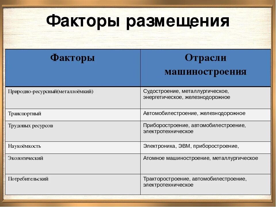 Группа старых отраслей. Отрасли машиностроения факторы размещения машиностроения центры. Факторы размещения производства машиностроения. Факторы размещения отраслей машиностроения. Факторы размещения предприятия отраслей машиностроения.