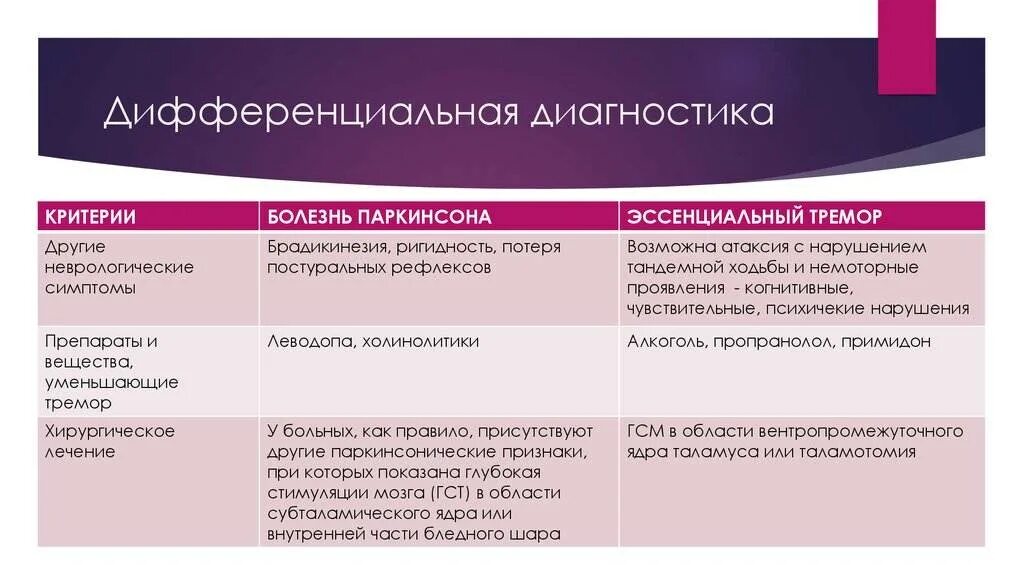 Эссенциальный тремор дифференциальный диагноз. Дифференциальная диагностика атаксий. Дифференциальный диагноз эссенциального тремора. Мозжечковая атаксия дифференциальная диагностика.