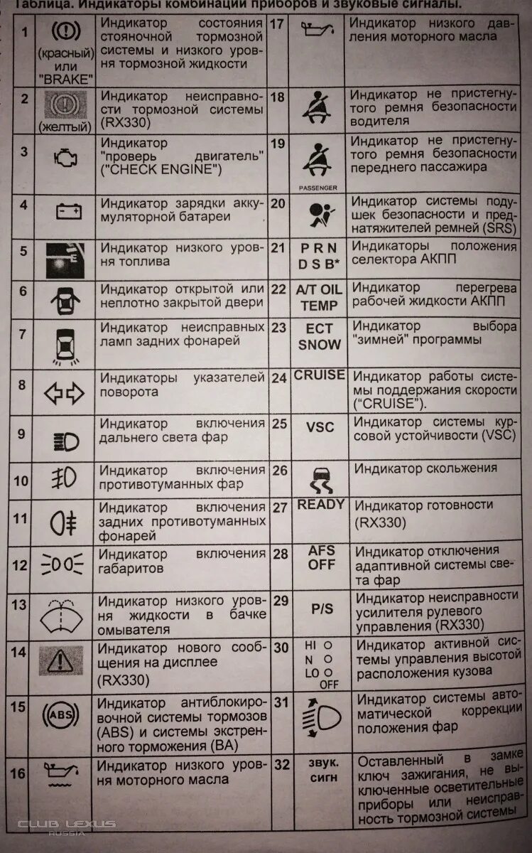 Расшифровка панели тойоты. Индикаторные лампочки на панели управления Lexus rx330. Контрольные лампы приборной панели РХ 330. Значки на панели приборов Лексус rx330. Значки на панели приборов Лексус рх350.
