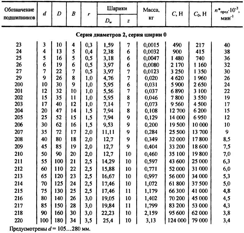 Вес шара 9. Размерность подшипников шариковых таблица. Подшипники типоразмеры таблица. Таблица диаметров подшипников шариковых. Размер подшипников таблица шариковые однорядные.