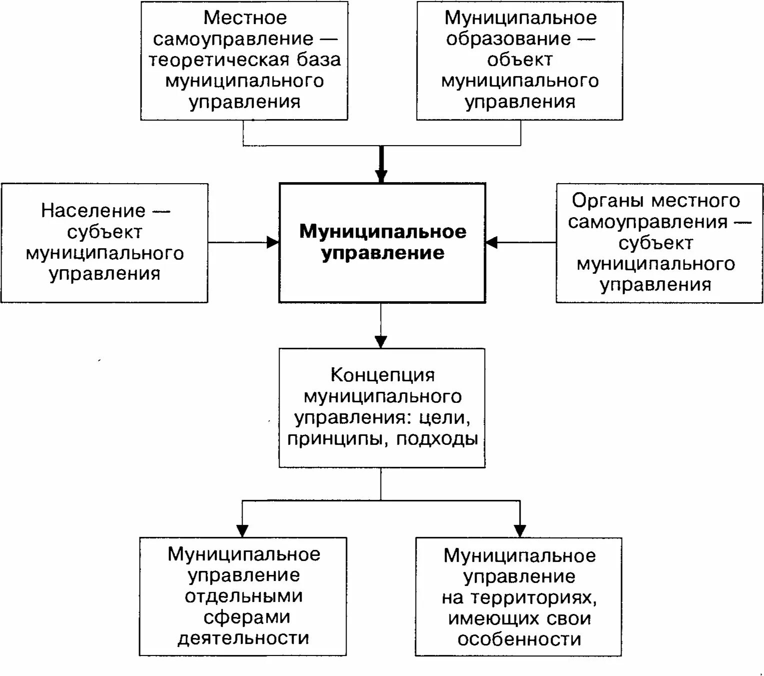 Схема системы муниципального управления. Система государственного и муниципального управления схема. Схема управления муниципальной системой образования. Система государственного и муниципального управления в РФ схема.