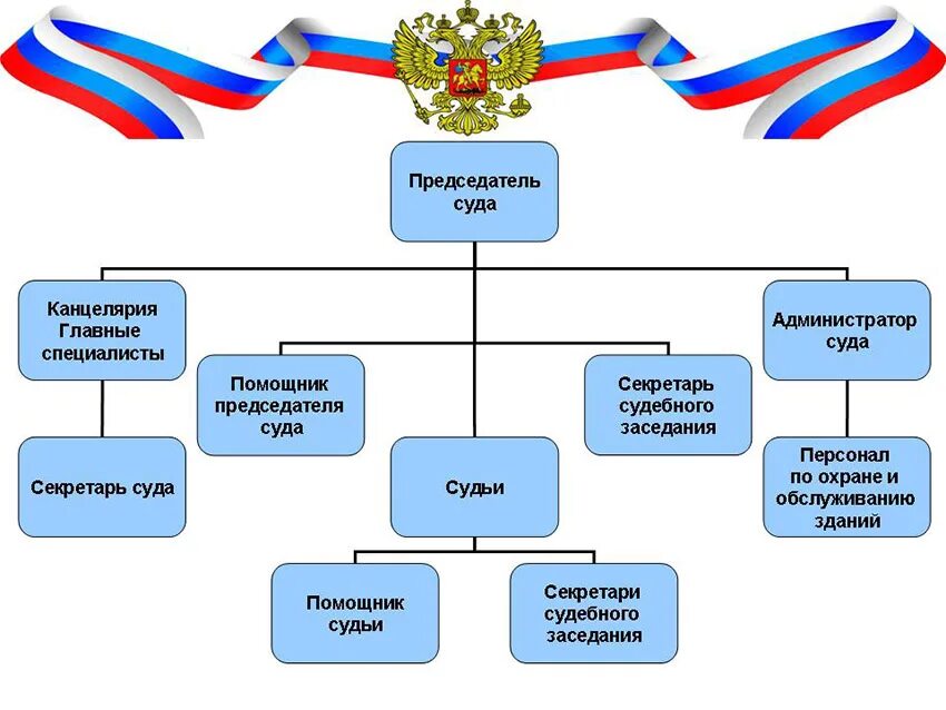 Организационная структура районного суда схема. Схема организационной структуры суда. Аппарат мирового судьи схема. Структура Мировых судей схема. Судебный ис