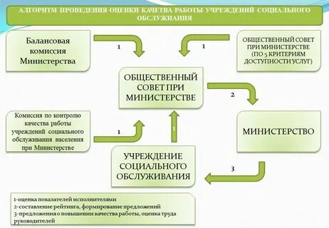 Оценка качества и эффективность социальных услуг