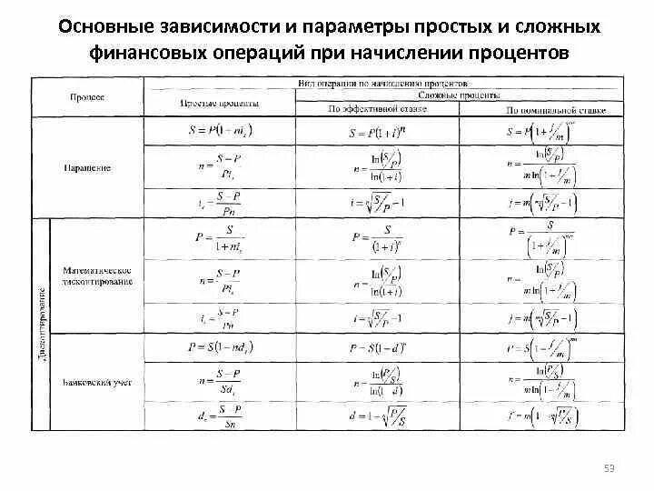 Формулы по финансовой математике. Финансовая математика все формулы. Основные формулы финансовой математики. Все формулы для финансовой математики.