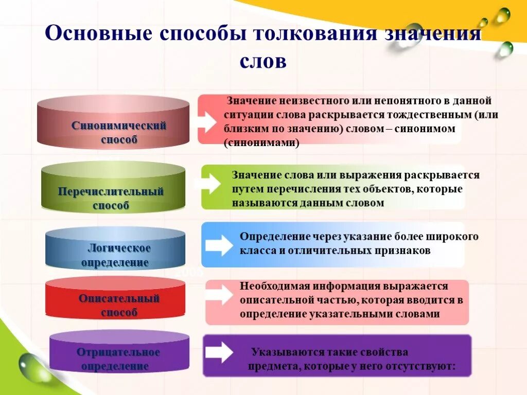 Значения слова способ. Способы толкования слов. Термины способы толкования значений. Основные способы толкования лексического значения. Основные способы толкования слов.