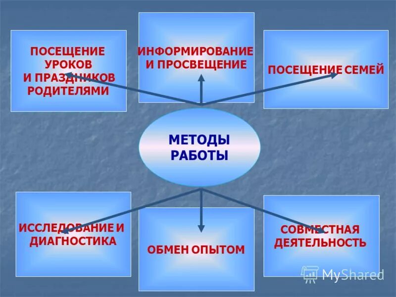 Задачи классного руководителя в работе с родителями. Формы работы с детьми в школе классного руководителя. Методы и приемы воспитательной работы классного руководителя. Формы и методы работы с родителями. Формы работы с родителями в школе.