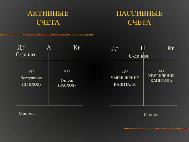 Счета бухгалтерского учета. Счета активные и пассивные. Активные и пассивные счета бухгалтерского учета таблица. Бух счета активные пассивные таблица. Таблица бух счетов Актив пассив.