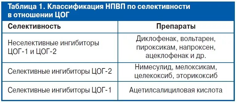 Селективные ингибиторы циклооксигеназы-2 список препаратов. Селективные цог1 эффекты. Ингибиторы цог 2 список. Целекоксиб селективный ингибитор цог 2. Ингибиторы цог 2 список.