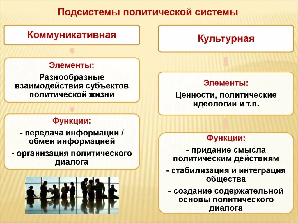 Политическая система. Политическая система общества. Элементы политической системы. Подсистемы политической системы.