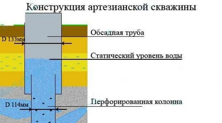В скважине быстро заканчивается вода