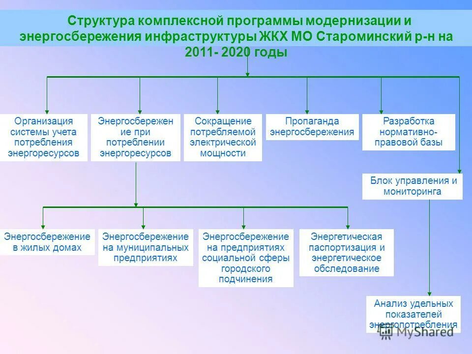 Разработка программы модернизации. Объявление отдел на модернизации. Разработка программы модернизации. Программа модернизации педагогического образования. Региональные программы здравоохранения.