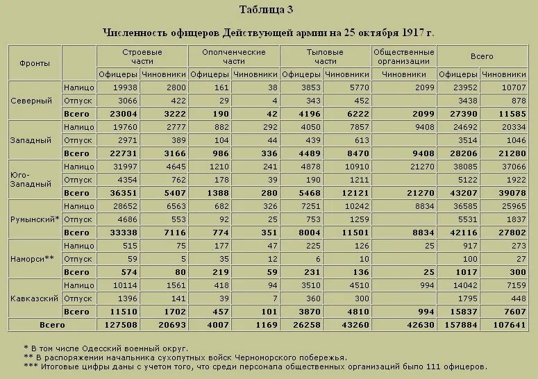 Сколько офицеров. Численность русской армии в 1917. Численность красной армии по годам. Численность красной армии в 1917. Таблица численности войск.