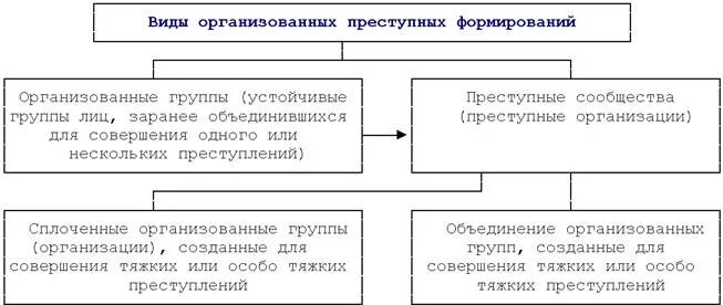 Отличие бандитизма от. Виды организованных преступных формирований. Виды организованных преступных формирований схема. Разновидности организованной преступности. Виды преступных сообществ.