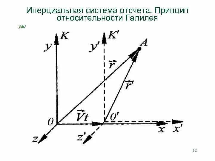 Система отсчета рисунок. Инерциальная система отсчета принцип относительности. Система отсчета Галилея. Инерциальная система Галилея. Инерциальная система отсчета Галилея.
