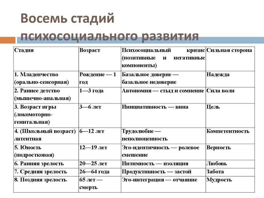 Возрастная психология полный жизненный цикл. Теория Эриксона 8 стадий развития личности. Теория психосоциального развития Эриксона этапы.