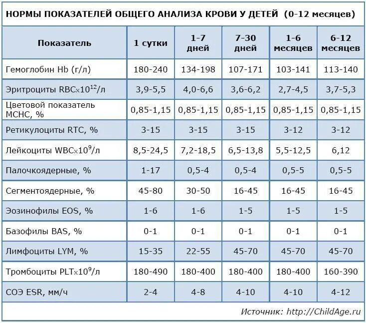 Общий анализ крови что показывает у детей