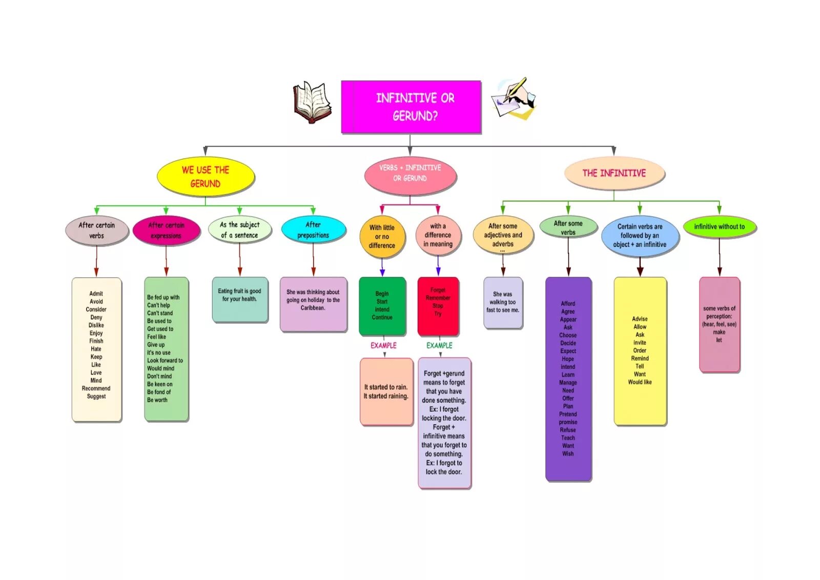 Gerund vs infinitive правила. Use герундий или инфинитив. Gerund and infinitive презентация. Infinitive and gerund правила. Предложении с to и ing герундий.