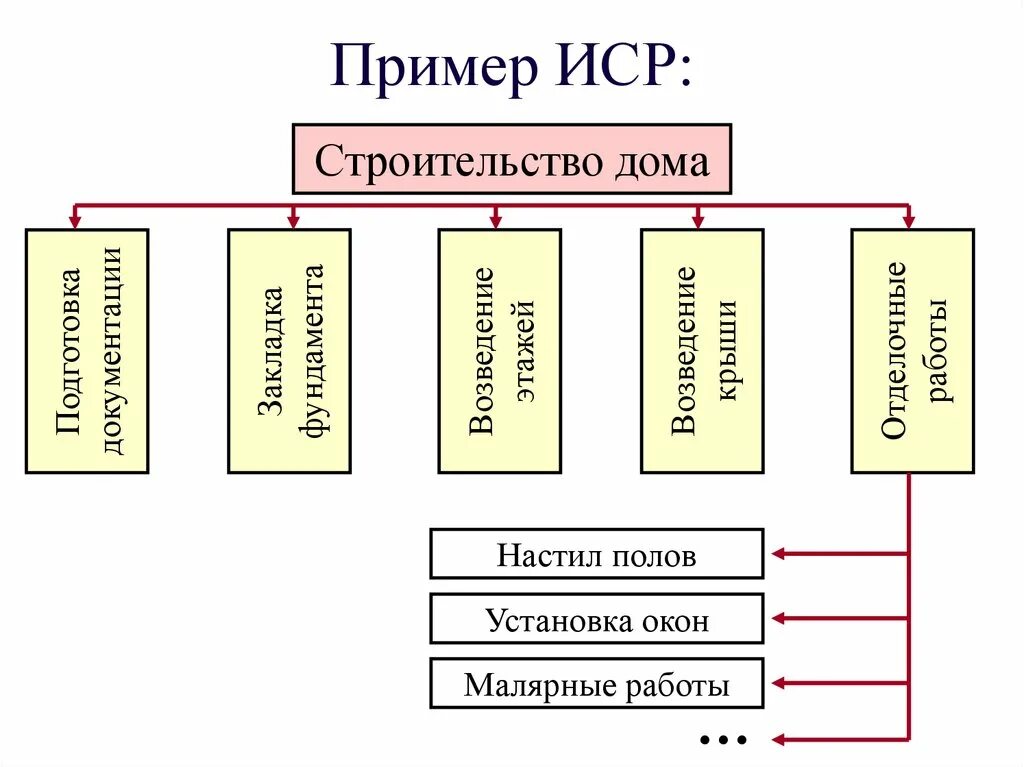 Иерархическая декомпозиция организационной и производственной структуры проекта 