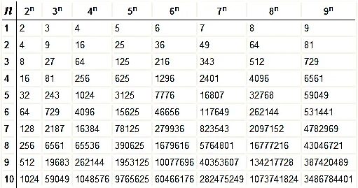 Натуральные степени числа 5. Натуральные степени числа 5