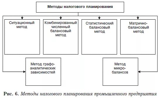 Налоговый план предприятия. Методы оптимизации налогового планирования. Методология налогового планирования. Алгоритм налоговогоьпланирования. Формы и методы налогового планирования.